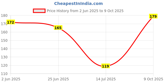 flipkart.com finner Top Load Semi Automatic Washing Machine Spin Cover/Spinner/Dryer Safety Cap Washing Machine Net finner Price History Graph from 2 Jun 2025 to 9 Oct 2025