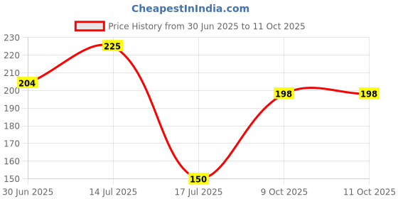 flipkart.com finner Top Load Semi Automatic Washing Machine Spin Cover/Spinner/Dryer/Safety Cap Washing Machine Net finner Price History Graph from 30 Jun 2025 to 9 Oct 2025