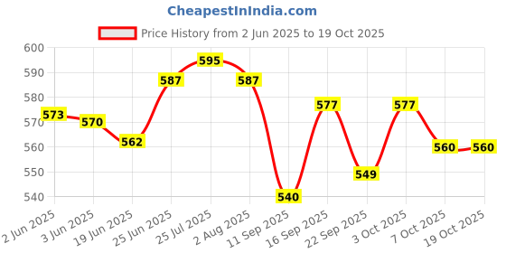 flipkart.com finner Umbrella Style Stainless Steel Cutlery Set with Stand for Dining Table | Stainless Steel Cutlery Set finner Price History Graph from 2 Jun 2025 to 17 Oct 2025
