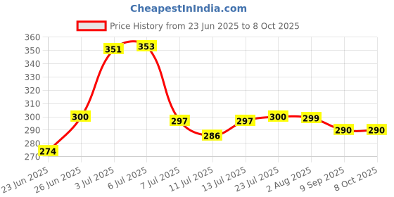 flipkart.com finner Unbreakable Square Shape Water Bottle Set | Refrigerator Bottle 1000 ml Bottle finner Price History Graph from 23 Jun 2025 to 8 Oct 2025