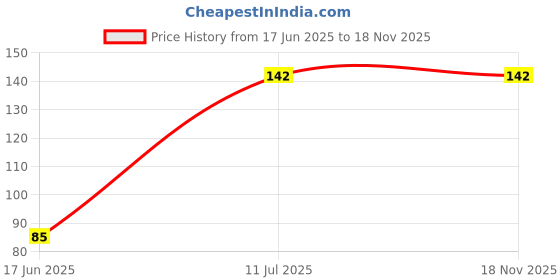 flipkart.com finner Washing Machine, Refrigerator, Water Cooler, Air Cooler Material Plastic finner Price History Graph from 17 Jun 2025 to 18 Nov 2025