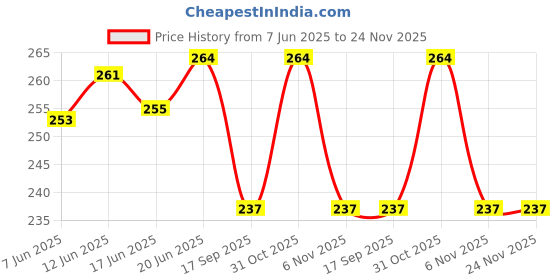 flipkart.com Finner Water Jug 2 Liter with 6 Pcs Glass for Drinking Juice, Milk & Cold Drinks (Clear) Jug Glass Set Price History Graph from 7 Jun 2025 to 23 Nov 2025