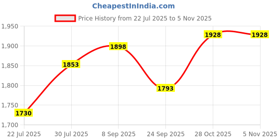 flipkart.com gaurav enterprises FINO BANK PASSBOOK Regular Notebook ruled 10 Pages gaurav enterprises Price History Graph from 22 Jul 2025 to 2 Nov 2025