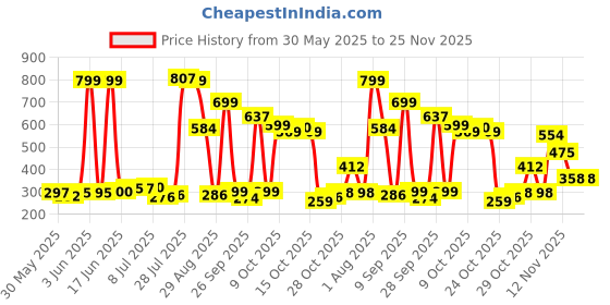 flipkart.com finofox Classy & Designer Stainless Steel Thali / Khumcha / Dinner Plate finofox Price History Graph from 30 May 2025 to 25 Nov 2025
