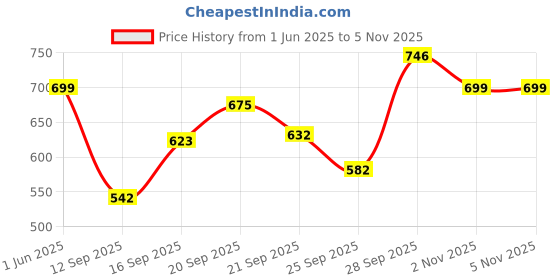 flipkart.com finofox Classy & Designer Thali Dinner Plate finofox Price History Graph from 1 Jun 2025 to 3 Nov 2025