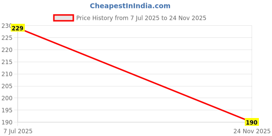 flipkart.com finofox Set of Toilet Brush & Fiber Wet and Dry Broom finofox Price History Graph from 7 Jul 2025 to 24 Nov 2025