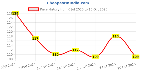 flipkart.com finware 6 PCS TREY finware Price History Graph from 6 Jul 2025 to 10 Oct 2025
