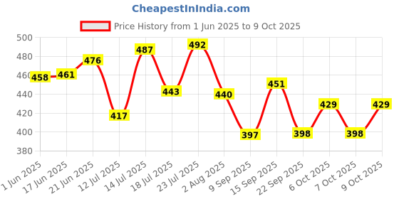 flipkart.com finware Plastic Fridge Container- 3 L finware Price History Graph from 1 Jun 2025 to 9 Oct 2025