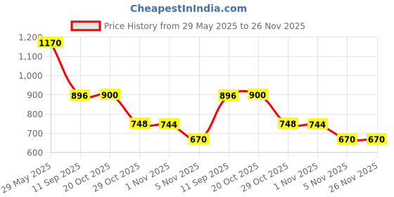 flipkart.com finware Plastic Multipurpose Storage Basket (Pack of 4) Storage Basket finware Price History Graph from 29 May 2025 to 26 Nov 2025