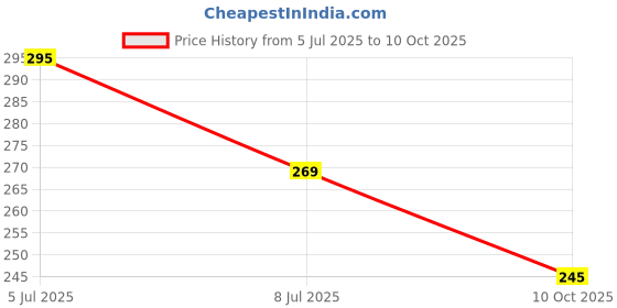 flipkart.com finware Plastic Utility Container- 2 L finware Price History Graph from 5 Jul 2025 to 10 Oct 2025