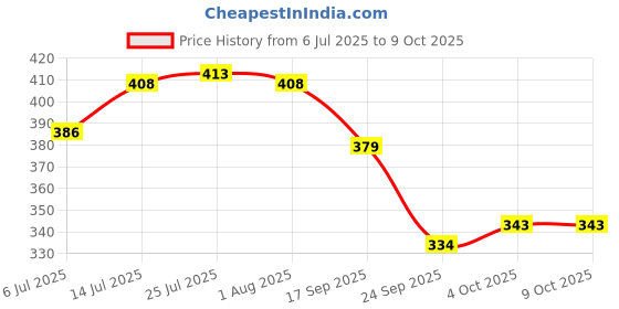 flipkart.com finware Plastic Utility Container - 3 L finware Price History Graph from 6 Jul 2025 to 6 Oct 2025