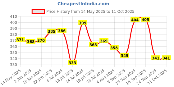 flipkart.com finware Plastic Utility Container- 4 L finware Price History Graph from 14 May 2025 to 11 Oct 2025