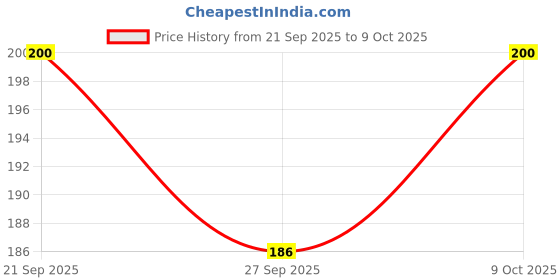flipkart.com finware Spice Set Plastic finware Price History Graph from 21 Sep 2025 to 9 Oct 2025