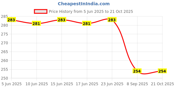 flipkart.com FINWIN APHELIC Waist bag for men Price History Graph from 5 Jun 2025 to 20 Oct 2025