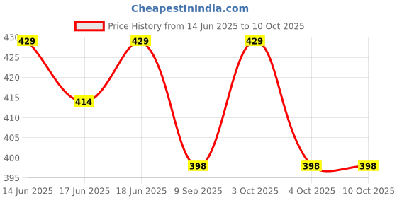 flipkart.com finx Bean Bag Filler finx Price History Graph from 14 Jun 2025 to 10 Oct 2025