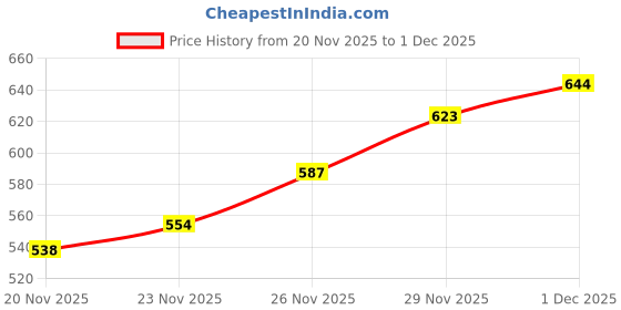 flipkart.com FinyPetz sunsun XQP - 500F | 6W | 500 L/H) | Suitable Up to 2 Ft Fish Tanks Power Aquarium Filter finypetz Price History Graph from 20 Nov 2025 to 1 Dec 2025