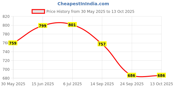 flipkart.com finzatik 120ML Hide Number Plate from Camera Spray, License Plate Invisible Stickers Combo finzatik Price History Graph from 30 May 2025 to 13 Oct 2025