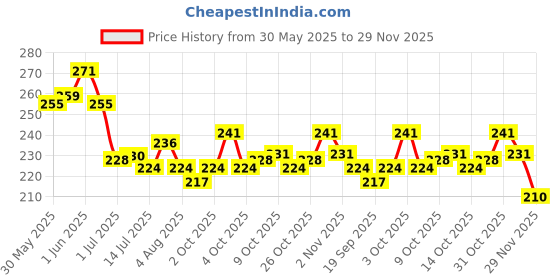flipkart.com finzatik Highly Reflective Rope Cord Heavy Duty Nylon Dog Leash, Anti Slip Padded Handle Dog & Cat Leash finzatik Price History Graph from 30 May 2025 to 29 Nov 2025