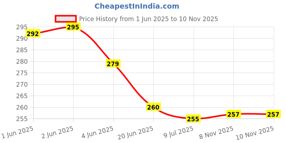 flipkart.com finzatik Magnetic Arithmetic Learning Toy,Magnetic Arithmetic Learning Toy,Colorful finzatik Price History Graph from 1 Jun 2025 to 9 Nov 2025