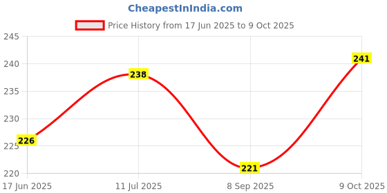 flipkart.com finzatik Three Sides Soft Silicone Brush Head Toothbrush,3-Sided Triple Angle Toothhugger Ultra Soft Toothbrush finzatik Price History Graph from 17 Jun 2025 to 9 Oct 2025