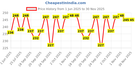 flipkart.com FINZER COLOR HANKY ["Multicolor"] Handkerchief Price History Graph from 1 Jun 2025 to 29 Nov 2025
