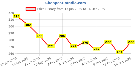 flipkart.com finzer Pack of 3 Striped Men Trunk finzer Price History Graph from 13 Jun 2025 to 14 Oct 2025