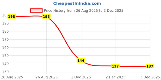 flipkart.com finzer Women Self Design Ankle Length finzer Price History Graph from 26 Aug 2025 to 2 Dec 2025
