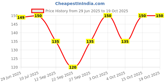 flipkart.com finzer Women Solid Ankle Length finzer Price History Graph from 29 Jun 2025 to 18 Oct 2025