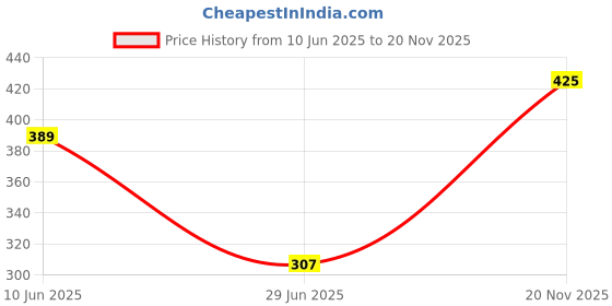 flipkart.com finzerin Egg Cooker Electric Egg Cooker (Yellow, 7 Eggs) Egg Cooker finzerin Price History Graph from 10 Jun 2025 to 20 Nov 2025