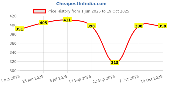 flipkart.com fio fashionio Beanie fio fashionio Price History Graph from 1 Jun 2025 to 17 Oct 2025