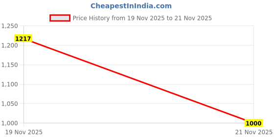 flipkart.com fiola Shelf Organizers fiola Price History Graph from 19 Nov 2025 to 21 Nov 2025