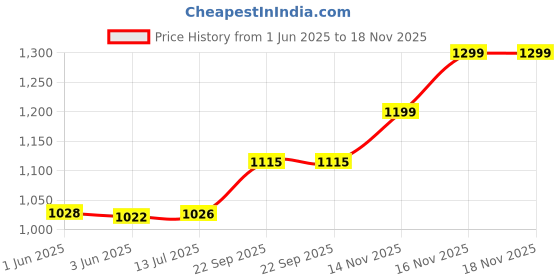 flipkart.com Fiona Professional 9mm Hair Curler Chopstick For Trending Curl Hair Styling Electric Hair Curler Price History Graph from 1 Jun 2025 to 18 Nov 2025