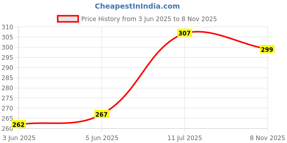 flipkart.com fiona trends Women Black Hobo - Regular Size fiona trends Price History Graph from 3 Jun 2025 to 8 Nov 2025