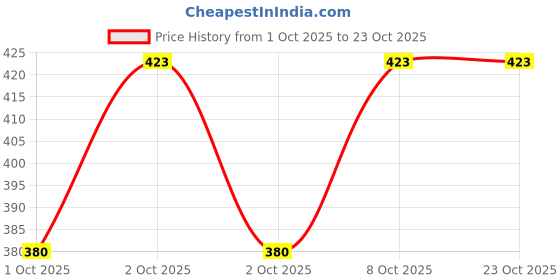flipkart.com fiona Women Full Sleeve Blue Shrug fiona Price History Graph from 1 Oct 2025 to 22 Oct 2025