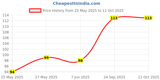 flipkart.com fionatech BEST QUALITY BIG SIZE RATTLE BALL FOR KIDS RATTLES Rattle fionatech Price History Graph from 25 May 2025 to 11 Oct 2025