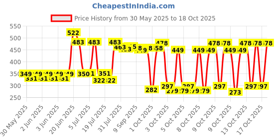 flipkart.com fionatech Construction Toys Vehicles Set 4 PCs DIY Trucks 4 in 1 JCB Toys fionatech Price History Graph from 30 May 2025 to 17 Oct 2025