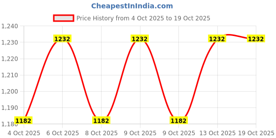 flipkart.com fionatech KIDS SCOOTER WITH LED WHEEL, BELL, BREAK, FORDABLE, HEIGHT ADJUSTABLE fionatech Price History Graph from 4 Oct 2025 to 18 Oct 2025