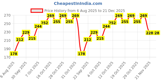 flipkart.com fionatech Pack 85+ Pcs Military Army Set Toys For Kids Fight Mode fionatech Price History Graph from 6 Aug 2025 to 21 Dec 2025