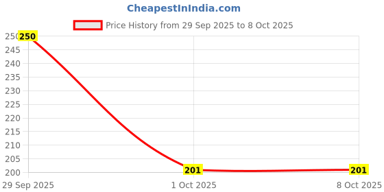 flipkart.com fionatech Sand Game Beach Toy Set for Kids Summer Fun Creative Activity Play set fionatech Price History Graph from 29 Sep 2025 to 7 Oct 2025