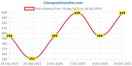 flipkart.com fiora fit Women Boyfriend High Rise Light Blue Jeans fiora fit Price History Graph from 19 Sep 2025 to 19 Oct 2025