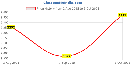 flipkart.com fiora Slotted Angle CRC Sheet 5 Shelves Multipurpose Storage Metal Open Book Shelf fiora Price History Graph from 2 Aug 2025 to 3 Oct 2025