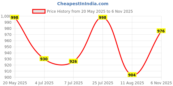 flipkart.com fiorra Women Crepe Kurta Pant Dupatta Set fiorra Price History Graph from 20 May 2025 to 6 Nov 2025