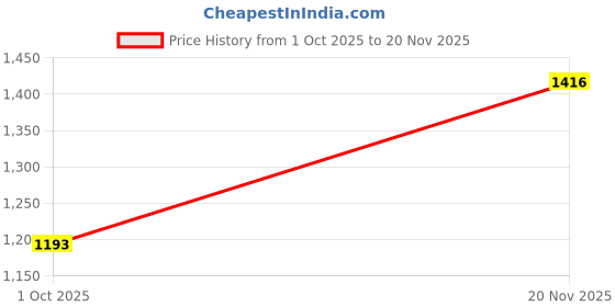 flipkart.com fiorra Women Viscose Rayon Kurta Palazzo Dupatta Set fiorra Price History Graph from 1 Oct 2025 to 20 Nov 2025