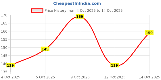 flipkart.com fiorry U-Neck Women Blouse fiorry Price History Graph from 4 Oct 2025 to 14 Oct 2025