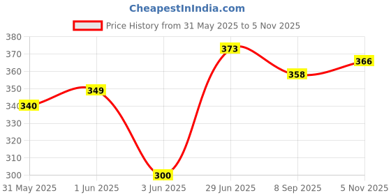 flipkart.com fipix Space Marker Pack of 25 fipix Price History Graph from 31 May 2025 to 5 Nov 2025