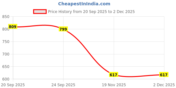 flipkart.com fippyo Jet Flame Cool Lighters Bright Fire Lighter with Safety Lock & Adjustable Red/Blue Flame. Pocket Lighter fippyo Price History Graph from 20 Sep 2025 to 2 Dec 2025