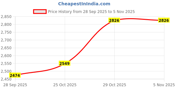 flipkart.com northland Fir 156 cm (5.12 ft) Artificial Christmas Tree northland Price History Graph from 28 Sep 2025 to 29 Oct 2025
