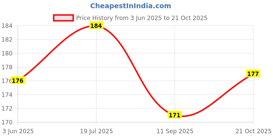 flipkart.com fir Neelam enterprises Bicycle Handle Grip fir Price History Graph from 3 Jun 2025 to 21 Oct 2025
