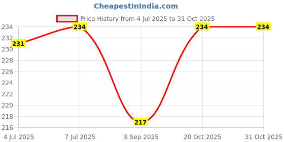 flipkart.com fire fitness FIR52 Yoga Blocks fire fitness Price History Graph from 4 Jul 2025 to 31 Oct 2025