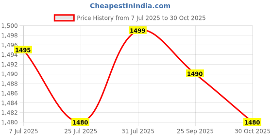 flipkart.com hopi5 Fire hopi5 Price History Graph from 7 Jul 2025 to 30 Oct 2025